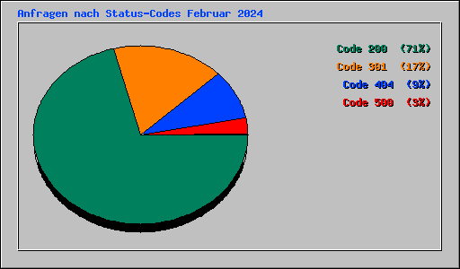 Anfragen nach Status-Codes Februar 2024