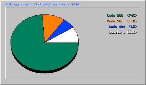 Anfragen nach Status-Codes Maerz 2024