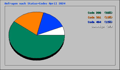 Anfragen nach Status-Codes April 2024