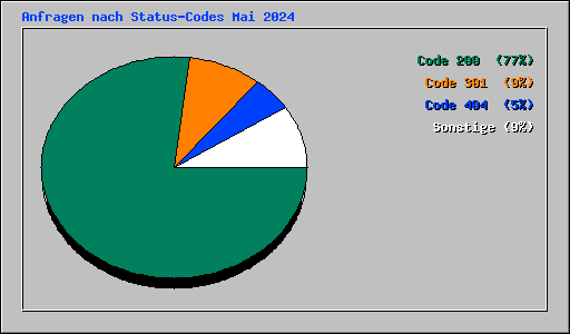 Anfragen nach Status-Codes Mai 2024