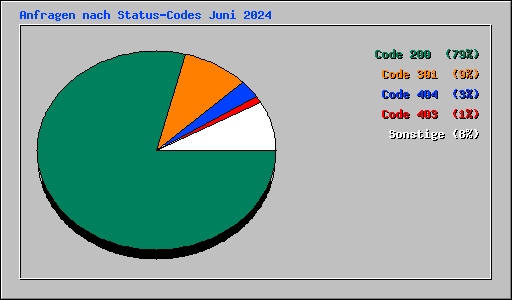 Anfragen nach Status-Codes Juni 2024