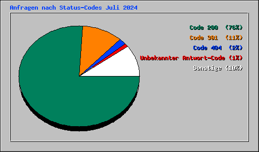 Anfragen nach Status-Codes Juli 2024