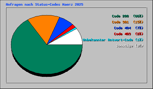 Anfragen nach Status-Codes Maerz 2025