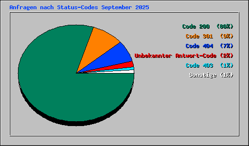 Anfragen nach Status-Codes September 2025