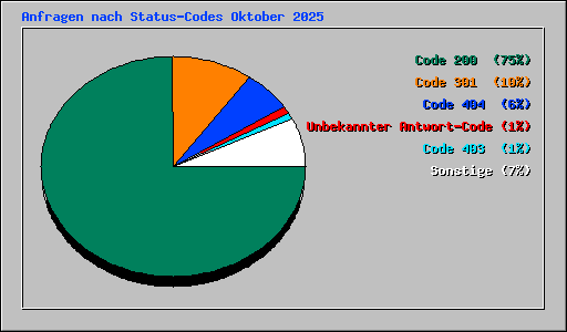 Anfragen nach Status-Codes Oktober 2025