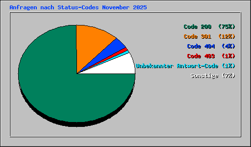 Anfragen nach Status-Codes November 2025