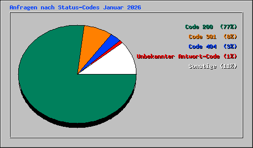 Anfragen nach Status-Codes Januar 2026