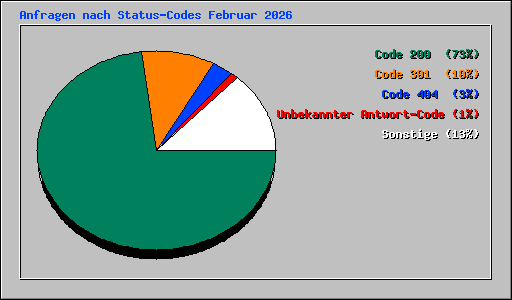 Anfragen nach Status-Codes Februar 2026