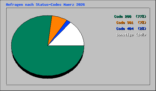 Anfragen nach Status-Codes Maerz 2026