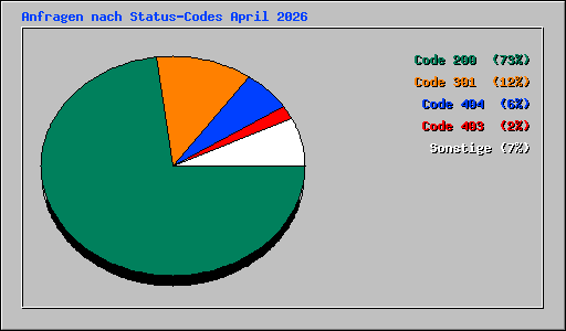 Anfragen nach Status-Codes April 2026