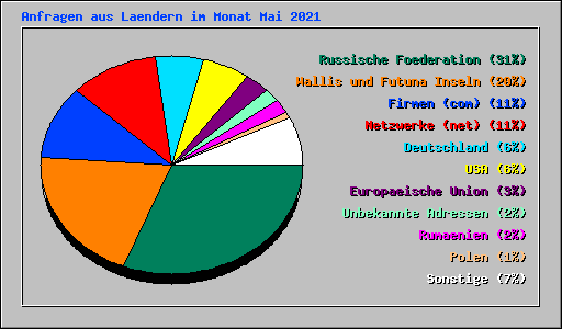 Anfragen aus Laendern im Monat Mai 2021