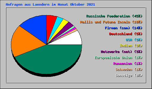 Anfragen aus Laendern im Monat Oktober 2021