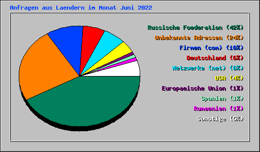 Anfragen aus Laendern im Monat Juni 2022