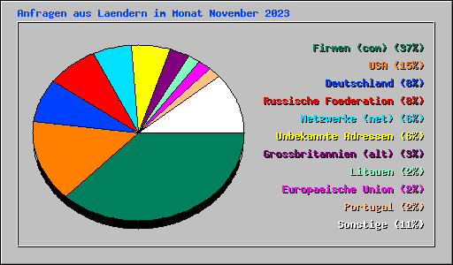 Anfragen aus Laendern im Monat November 2023