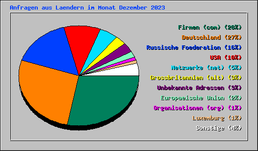 Anfragen aus Laendern im Monat Dezember 2023