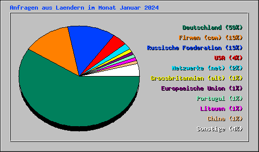 Anfragen aus Laendern im Monat Januar 2024