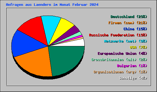 Anfragen aus Laendern im Monat Februar 2024