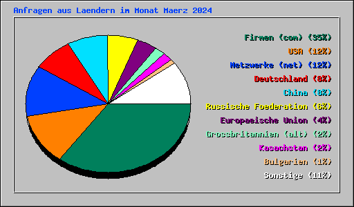 Anfragen aus Laendern im Monat Maerz 2024