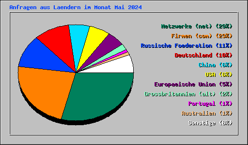 Anfragen aus Laendern im Monat Mai 2024