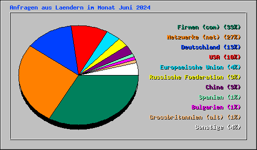 Anfragen aus Laendern im Monat Juni 2024