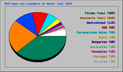 Anfragen aus Laendern im Monat Juli 2024