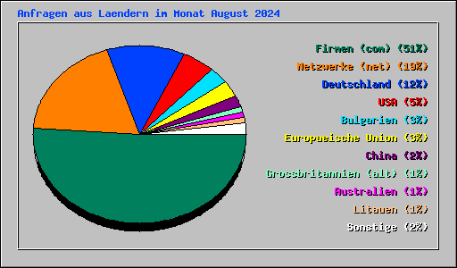 Anfragen aus Laendern im Monat August 2024