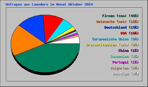 Anfragen aus Laendern im Monat Oktober 2024