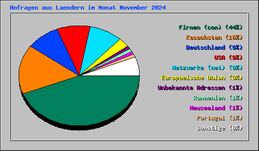 Anfragen aus Laendern im Monat November 2024