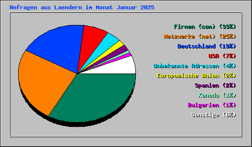 Anfragen aus Laendern im Monat Januar 2025