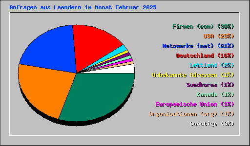 Anfragen aus Laendern im Monat Februar 2025