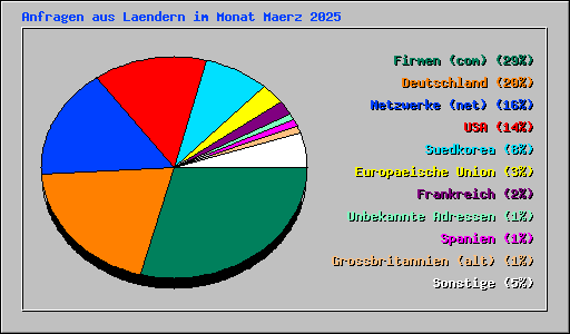 Anfragen aus Laendern im Monat Maerz 2025