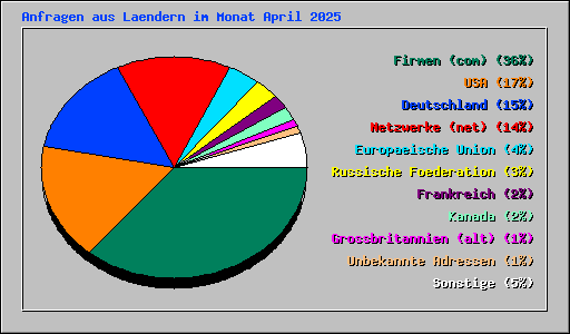 Anfragen aus Laendern im Monat April 2025