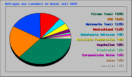 Anfragen aus Laendern im Monat Juli 2025
