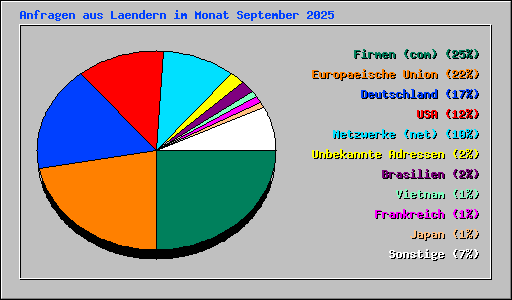 Anfragen aus Laendern im Monat September 2025