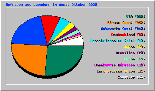 Anfragen aus Laendern im Monat Oktober 2025