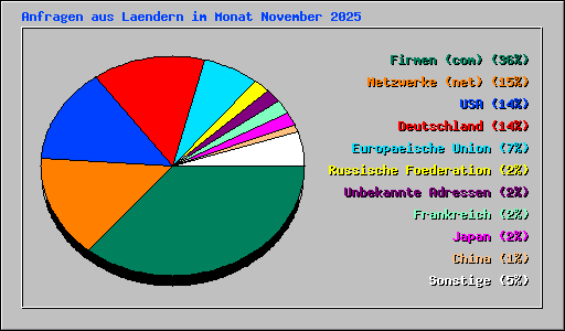 Anfragen aus Laendern im Monat November 2025