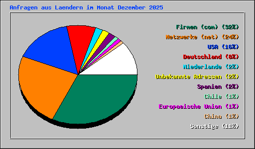 Anfragen aus Laendern im Monat Dezember 2025