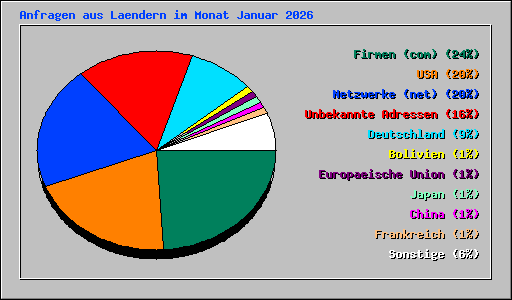Anfragen aus Laendern im Monat Januar 2026