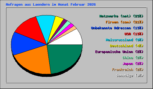 Anfragen aus Laendern im Monat Februar 2026
