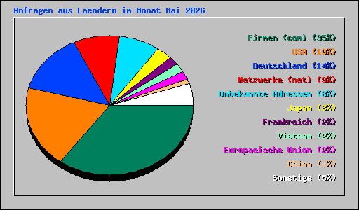Anfragen aus Laendern im Monat Mai 2026