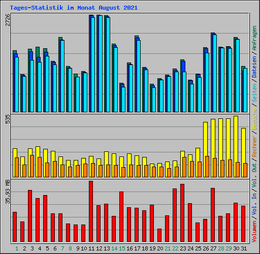 Tages-Statistik im Monat August 2021