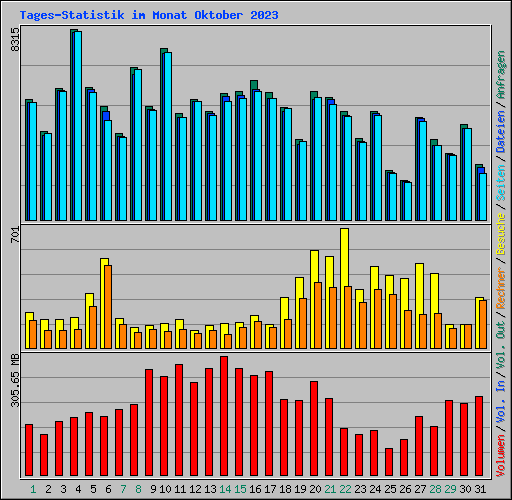 Tages-Statistik im Monat Oktober 2023