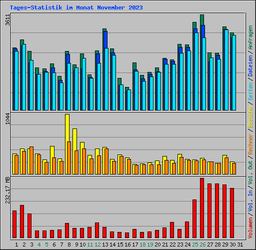 Tages-Statistik im Monat November 2023