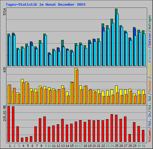 Tages-Statistik im Monat Dezember 2023