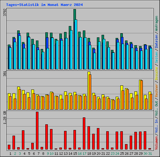 Tages-Statistik im Monat Maerz 2024