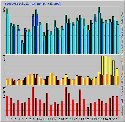 Tages-Statistik im Monat Mai 2024