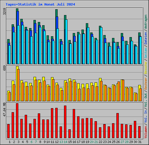 Tages-Statistik im Monat Juli 2024