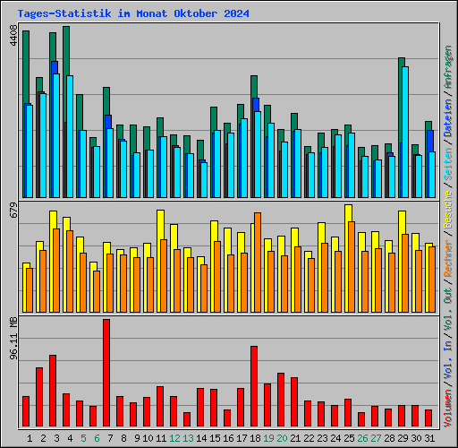 Tages-Statistik im Monat Oktober 2024