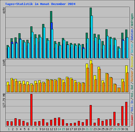 Tages-Statistik im Monat Dezember 2024