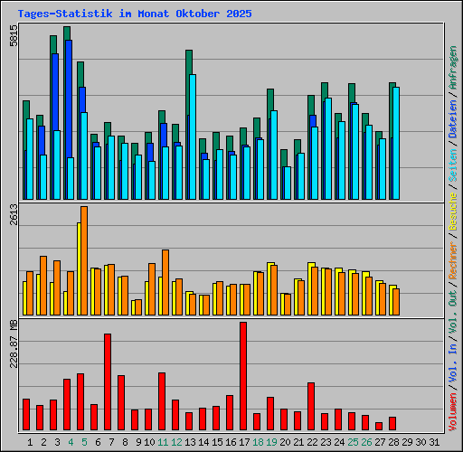 Tages-Statistik im Monat Oktober 2025